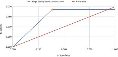 Investigating Early Response to Treatment in a Multi-Site Study for Adolescent Bulimia Nervosa